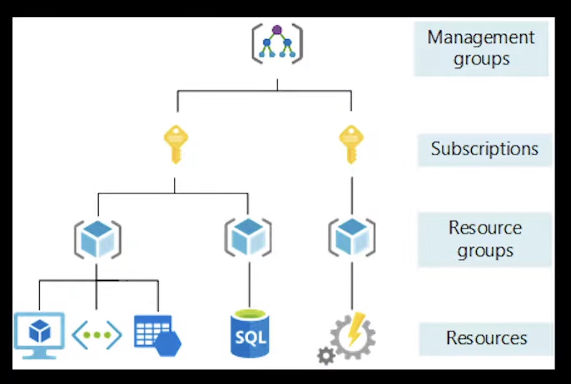 Disable Security Defaults in Portal Azure AD